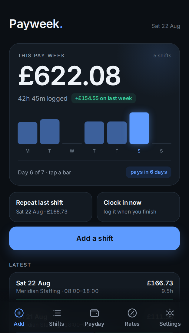 The Payweek home screen: £622.08 earned so far this pay week across 42h 45m, a bar for each day, and the note that it pays in 6 days.